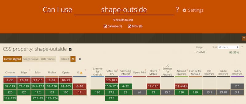 Скриншот с сайта https://caniuse.com/ на котором видно поддержку свойства shape-outside 96.53%.